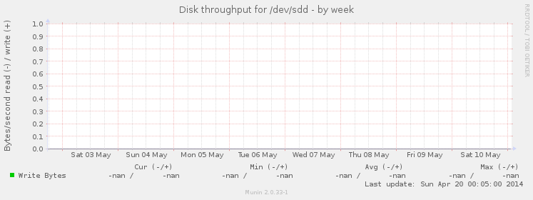 Disk throughput for /dev/sdd