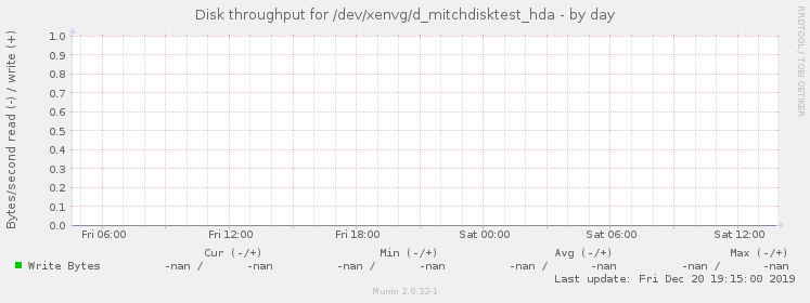 Disk throughput for /dev/xenvg/d_mitchdisktest_hda
