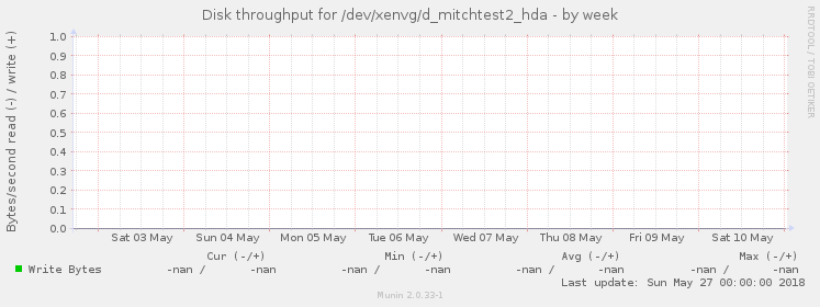 Disk throughput for /dev/xenvg/d_mitchtest2_hda