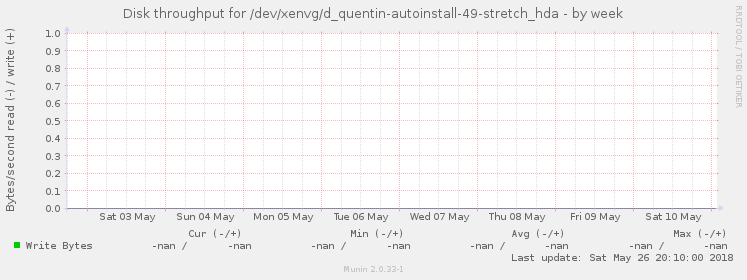 Disk throughput for /dev/xenvg/d_quentin-autoinstall-49-stretch_hda