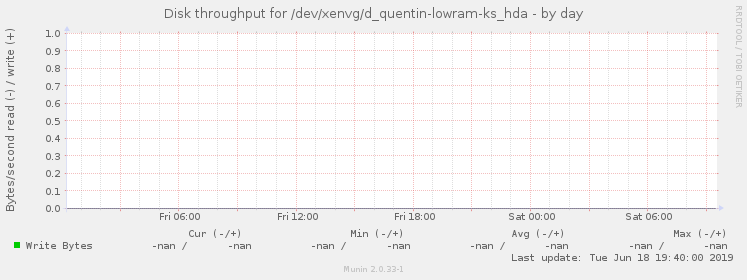 Disk throughput for /dev/xenvg/d_quentin-lowram-ks_hda