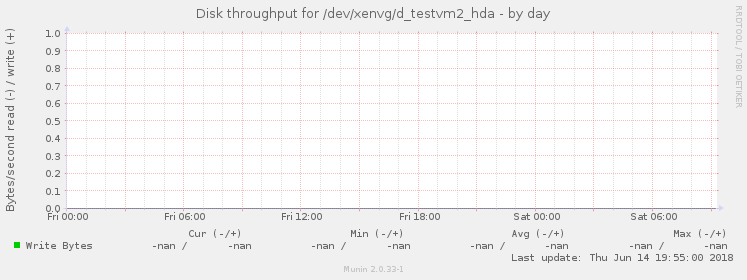 Disk throughput for /dev/xenvg/d_testvm2_hda