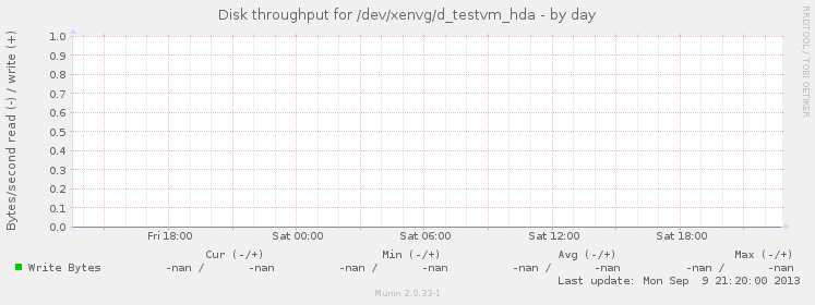 Disk throughput for /dev/xenvg/d_testvm_hda