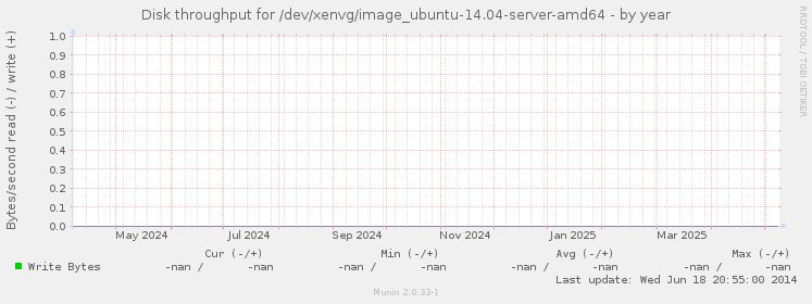 Disk throughput for /dev/xenvg/image_ubuntu-14.04-server-amd64