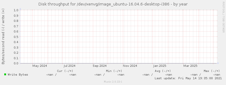 Disk throughput for /dev/xenvg/image_ubuntu-16.04.6-desktop-i386