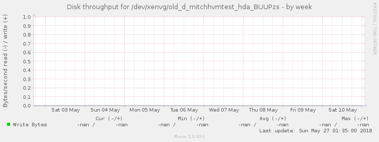 Disk throughput for /dev/xenvg/old_d_mitchhvmtest_hda_BUUPzs