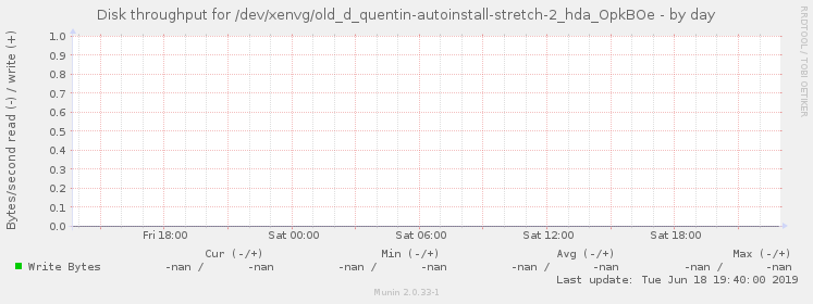 Disk throughput for /dev/xenvg/old_d_quentin-autoinstall-stretch-2_hda_OpkBOe