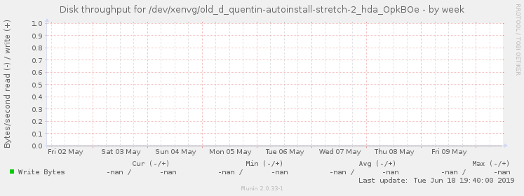 Disk throughput for /dev/xenvg/old_d_quentin-autoinstall-stretch-2_hda_OpkBOe