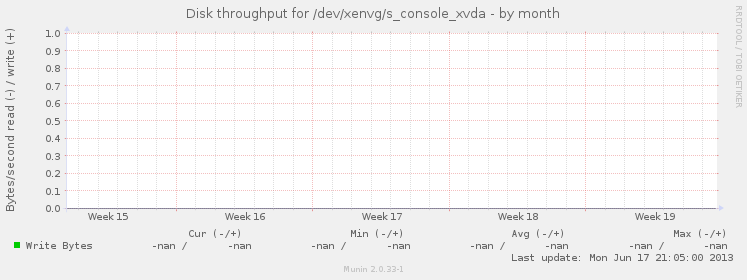 Disk throughput for /dev/xenvg/s_console_xvda