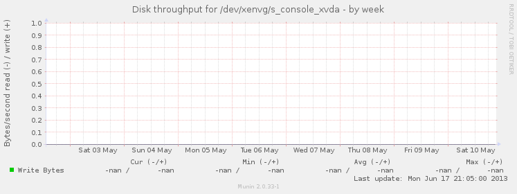 Disk throughput for /dev/xenvg/s_console_xvda