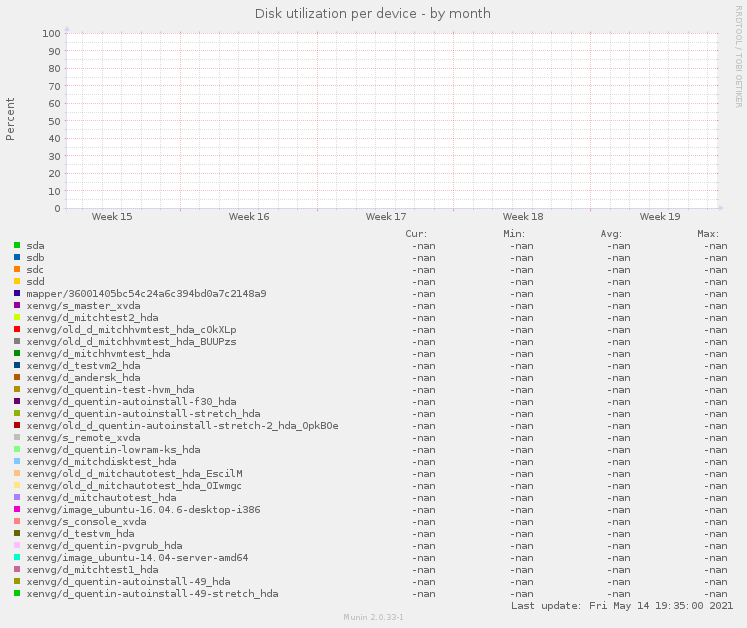 Disk utilization per device