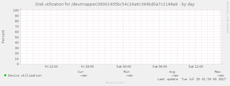 Disk utilization for /dev/mapper/36001405bc54c24a6c394bd0a7c2148a9