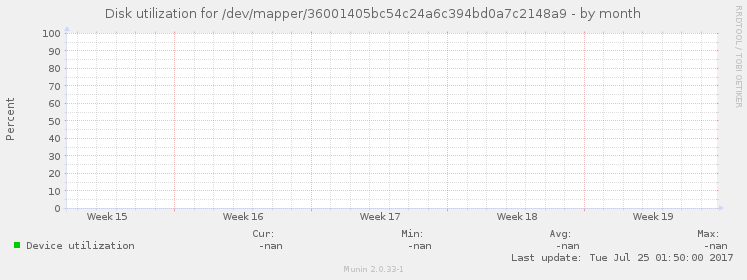 Disk utilization for /dev/mapper/36001405bc54c24a6c394bd0a7c2148a9