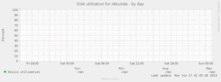 Disk utilization for /dev/sda