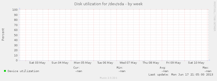 Disk utilization for /dev/sda