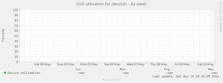 Disk utilization for /dev/sdc