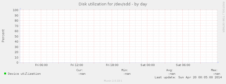 Disk utilization for /dev/sdd