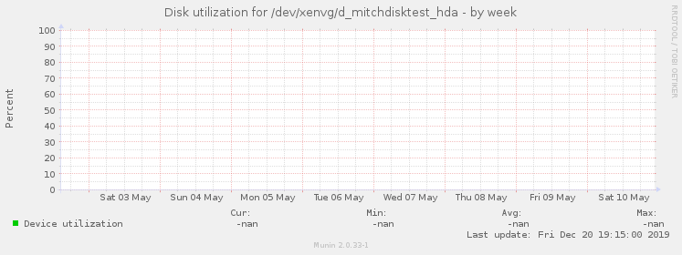 Disk utilization for /dev/xenvg/d_mitchdisktest_hda