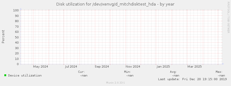 Disk utilization for /dev/xenvg/d_mitchdisktest_hda