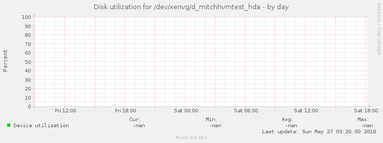 Disk utilization for /dev/xenvg/d_mitchhvmtest_hda