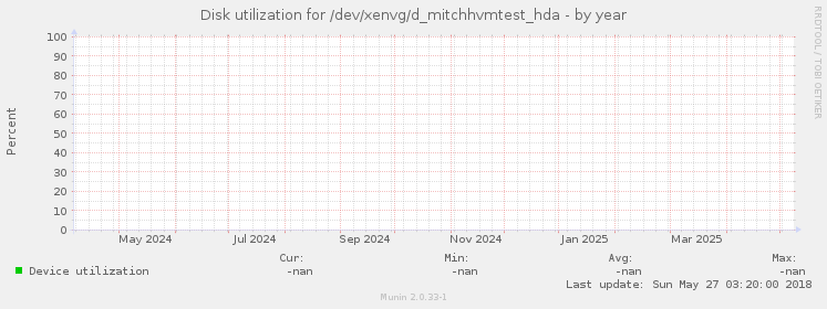 Disk utilization for /dev/xenvg/d_mitchhvmtest_hda
