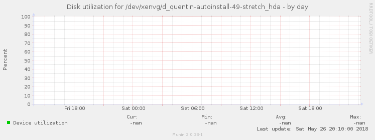 Disk utilization for /dev/xenvg/d_quentin-autoinstall-49-stretch_hda