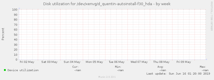 Disk utilization for /dev/xenvg/d_quentin-autoinstall-f30_hda