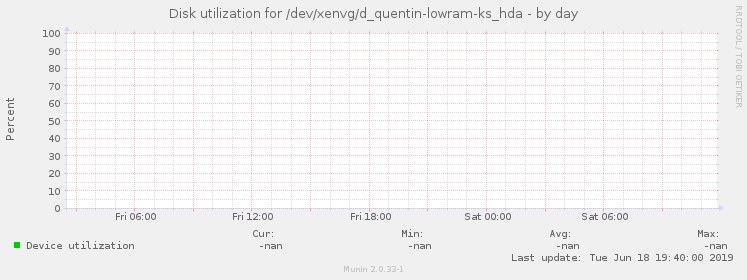 Disk utilization for /dev/xenvg/d_quentin-lowram-ks_hda