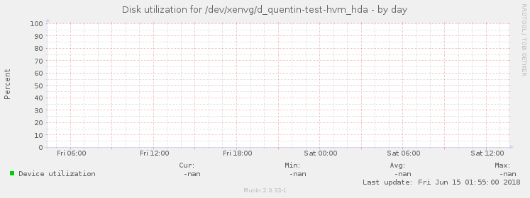 Disk utilization for /dev/xenvg/d_quentin-test-hvm_hda
