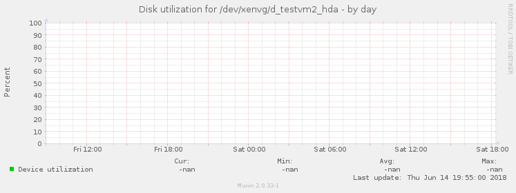 Disk utilization for /dev/xenvg/d_testvm2_hda
