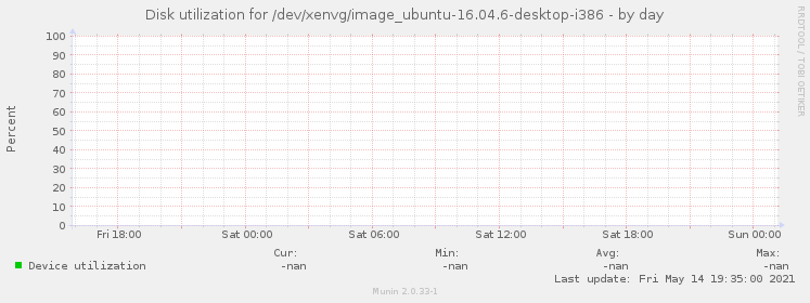 Disk utilization for /dev/xenvg/image_ubuntu-16.04.6-desktop-i386