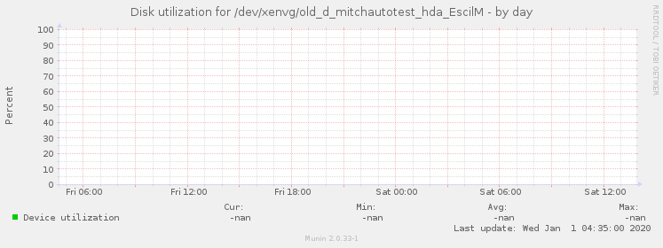 Disk utilization for /dev/xenvg/old_d_mitchautotest_hda_EscilM