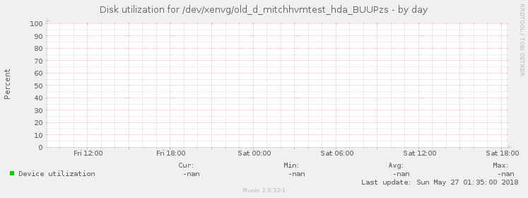 Disk utilization for /dev/xenvg/old_d_mitchhvmtest_hda_BUUPzs