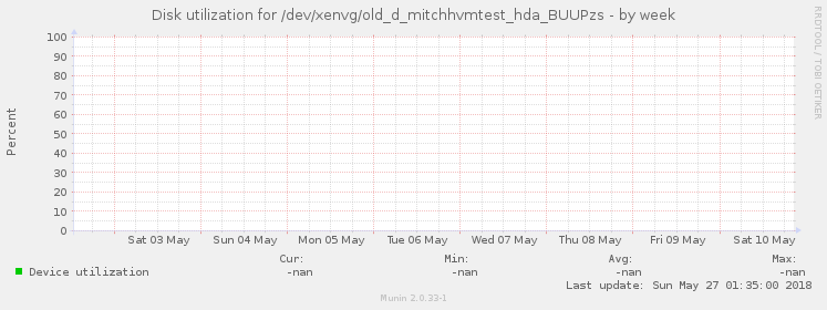 Disk utilization for /dev/xenvg/old_d_mitchhvmtest_hda_BUUPzs
