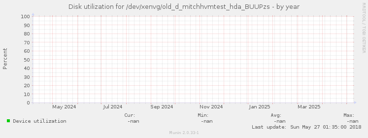 Disk utilization for /dev/xenvg/old_d_mitchhvmtest_hda_BUUPzs