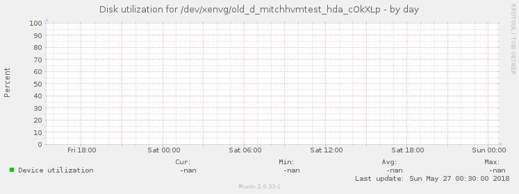 Disk utilization for /dev/xenvg/old_d_mitchhvmtest_hda_cOkXLp