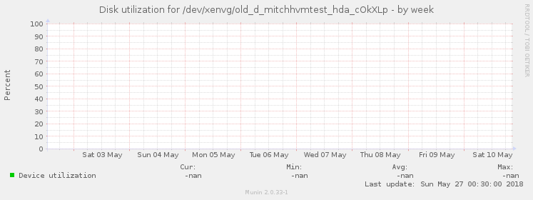 Disk utilization for /dev/xenvg/old_d_mitchhvmtest_hda_cOkXLp