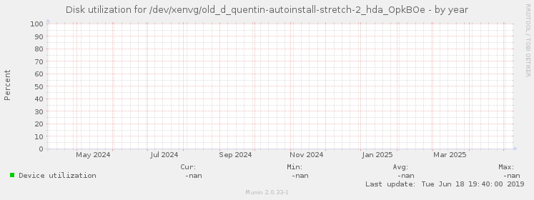 Disk utilization for /dev/xenvg/old_d_quentin-autoinstall-stretch-2_hda_OpkBOe