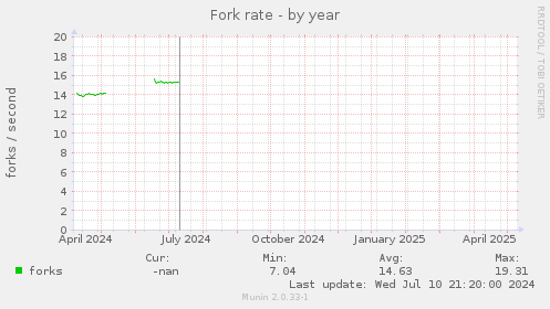 Fork rate
