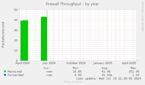 Firewall Throughput