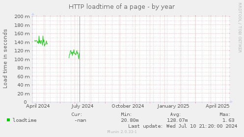 HTTP loadtime of a page