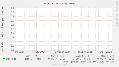 eth1 errors