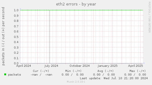 eth2 errors