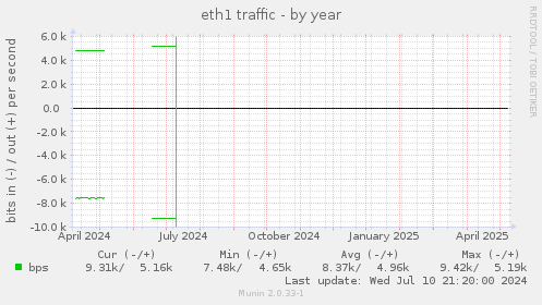 eth1 traffic
