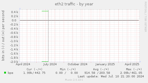 eth2 traffic