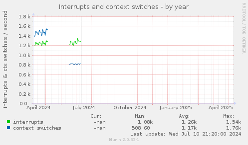 Interrupts and context switches
