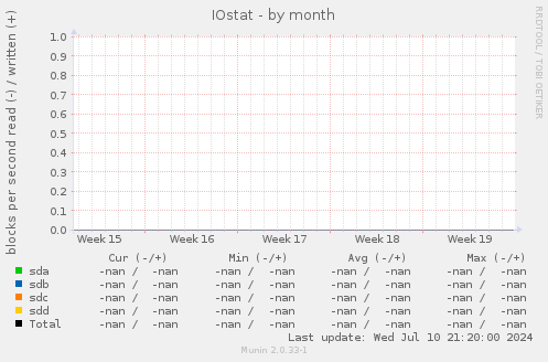 IOstat