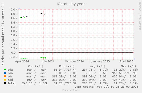 IOstat