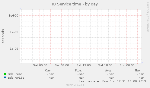 IO Service time