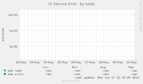 IO Service time